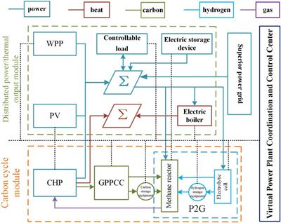 A multi-objective dispatching model for a novel virtual power plant considering combined heat and power units, carbon recycling utilization, and flexible load response